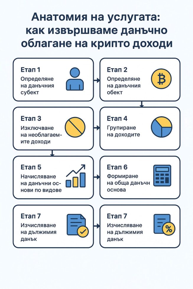 Данъчно облагане на крипто доходи в България – етапи и изчисляване на дължимия данък